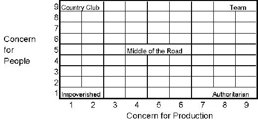 Blake and Mouton Management Grid