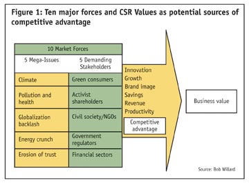 scorecard balanced social responsibility sector corporate financial governments shareholders activist regulators consumers ngos civil society investor