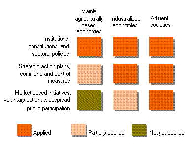 Figure 4. Changing use of policy instruments over time.