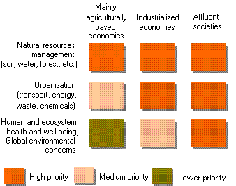 Figure 3. Changing priority concerns.