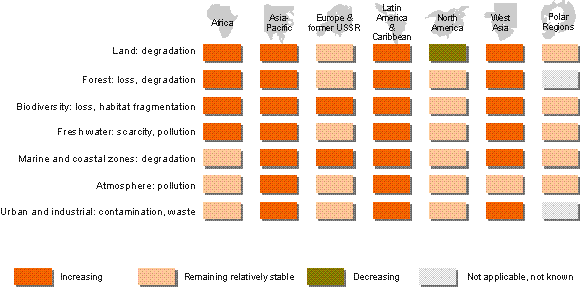 Table 2. Regional Environmental Trends