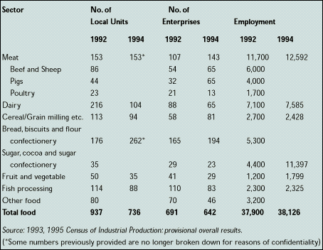 Table 2: Structure of Irish Food Industry 1992/1994