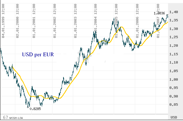 usd per eur