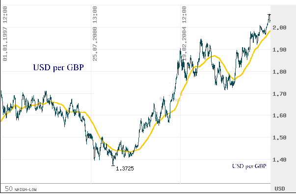 usd per gbp