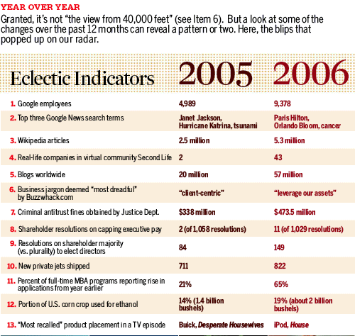 2006 eclectic indicators