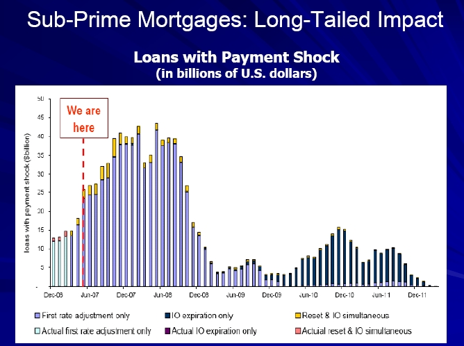 subprime long tail